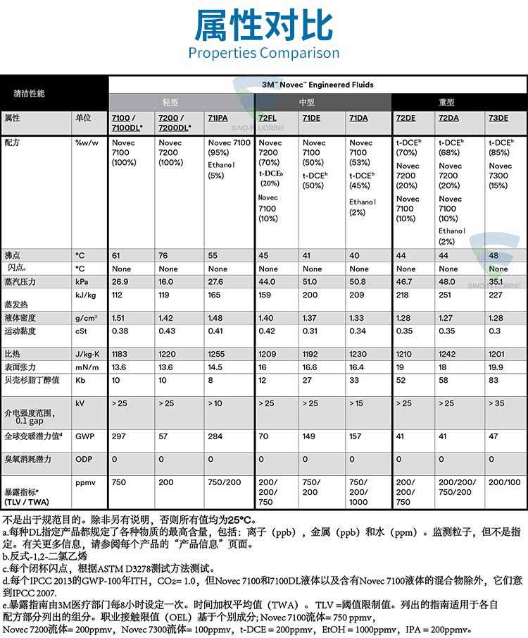 3M NOVEC系列屬性對(duì)比