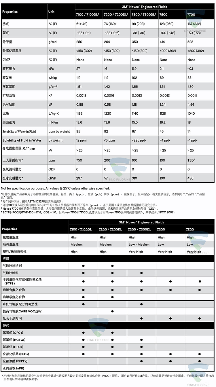 3M NOVEC系列屬性對比