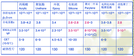 PCB防水納米涂層——智能產(chǎn)品技術(shù)的革新