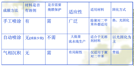 PCB防水納米涂層——智能產(chǎn)品技術(shù)的革新